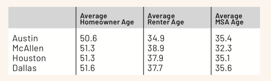 Data on Texas Homeowner/Renter age