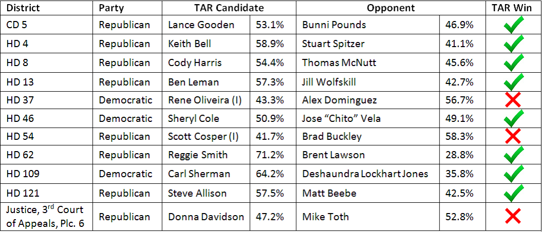 Chart of results from May 22 primary runoff elections