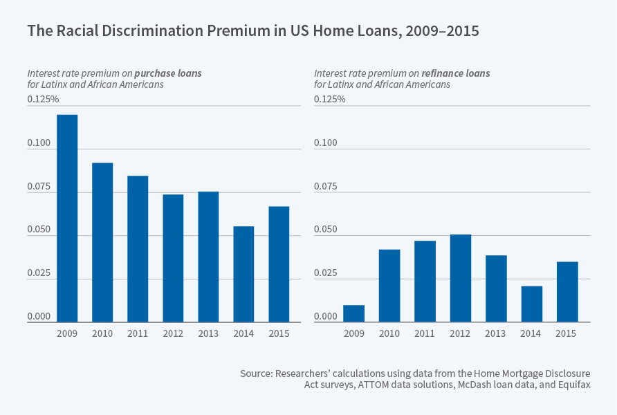Graph: The Racial Discrimination Premium in US Home Loans, 2009-2015 from the National Bureau of Economic Research