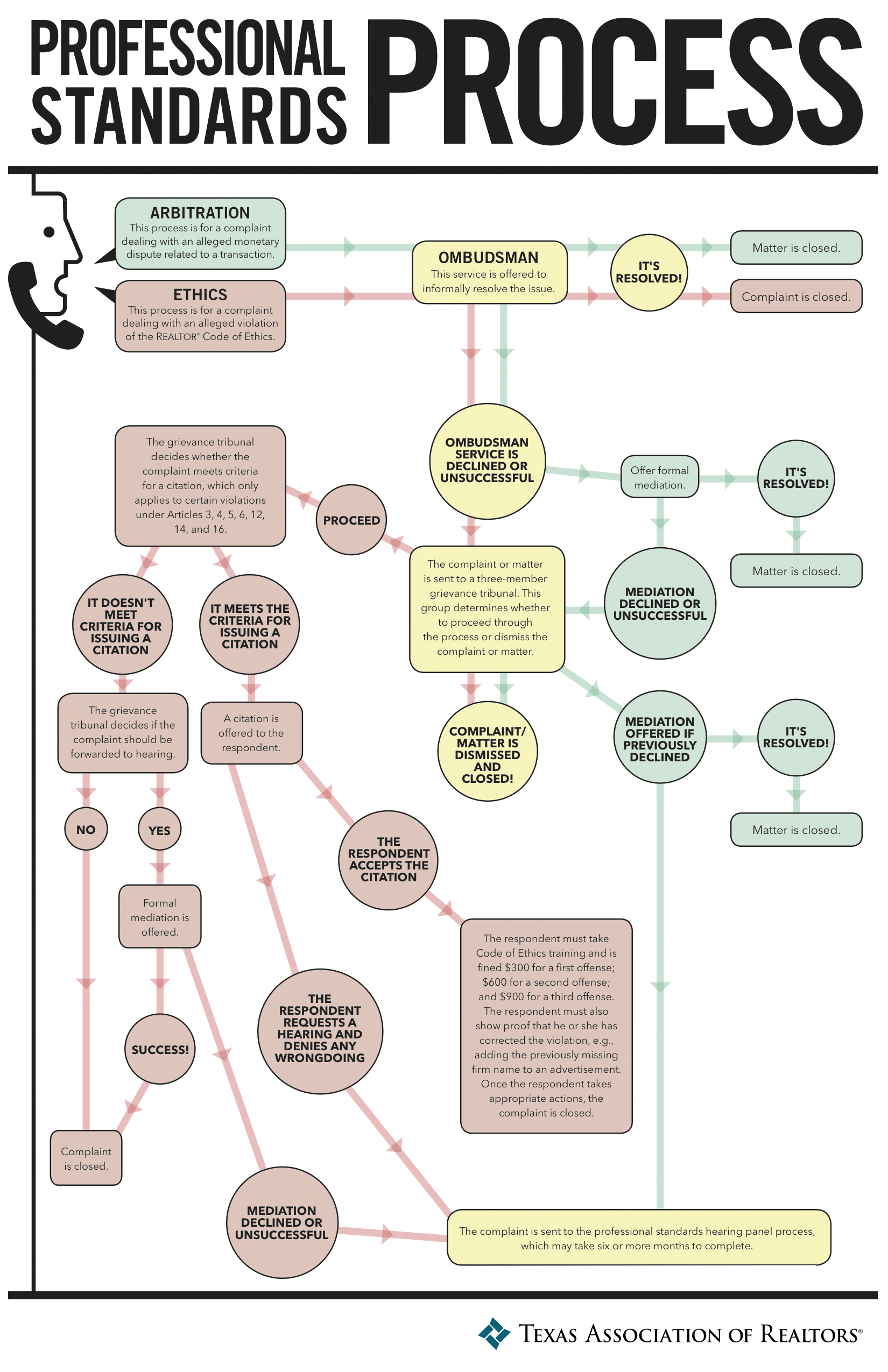 Real Estate Transaction Process Flow Chart