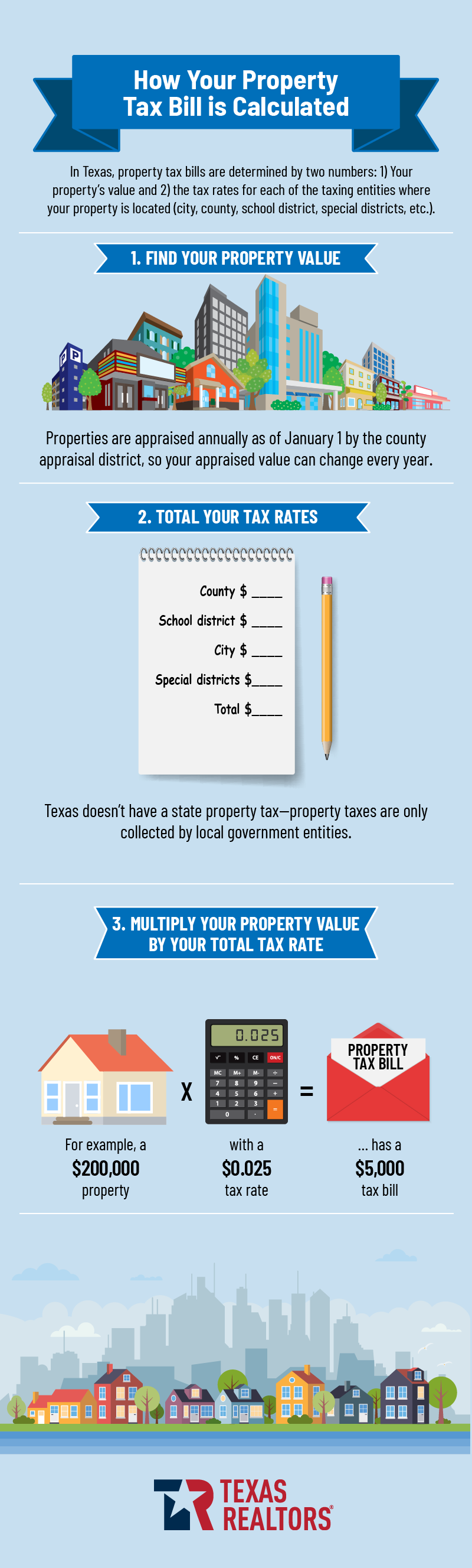 Property Tax Savings: The Impact of Senate Bill 2 on Texas Homestead  Exemption Property Tax Savings