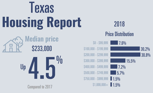 Texas Housing Report infographic