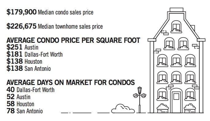 Line drawing of townhome next to statistics about condo and townhome sales prices and days on market