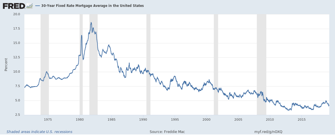 30-year fixed rate mortgage average in the United States from 1971 till May 2019